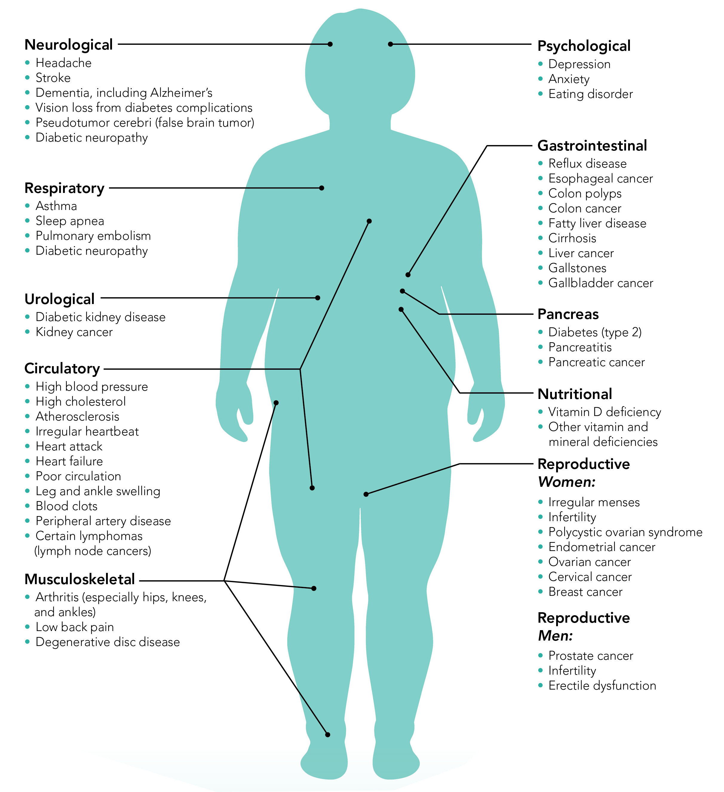 Complications of Obesity