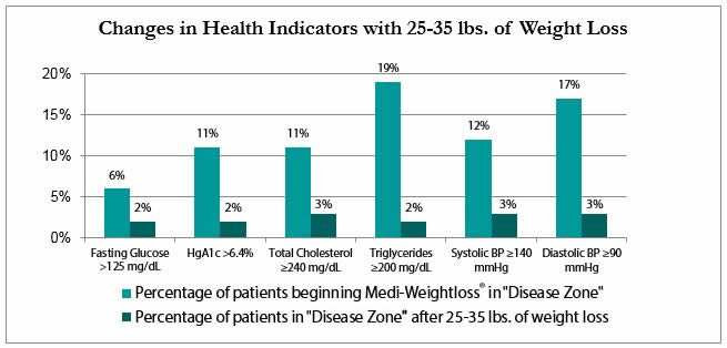 Graph displaying health indicators for a 25-35 pound weight loss